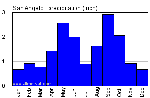 San Angelo Texas Annual Precipitation Graph